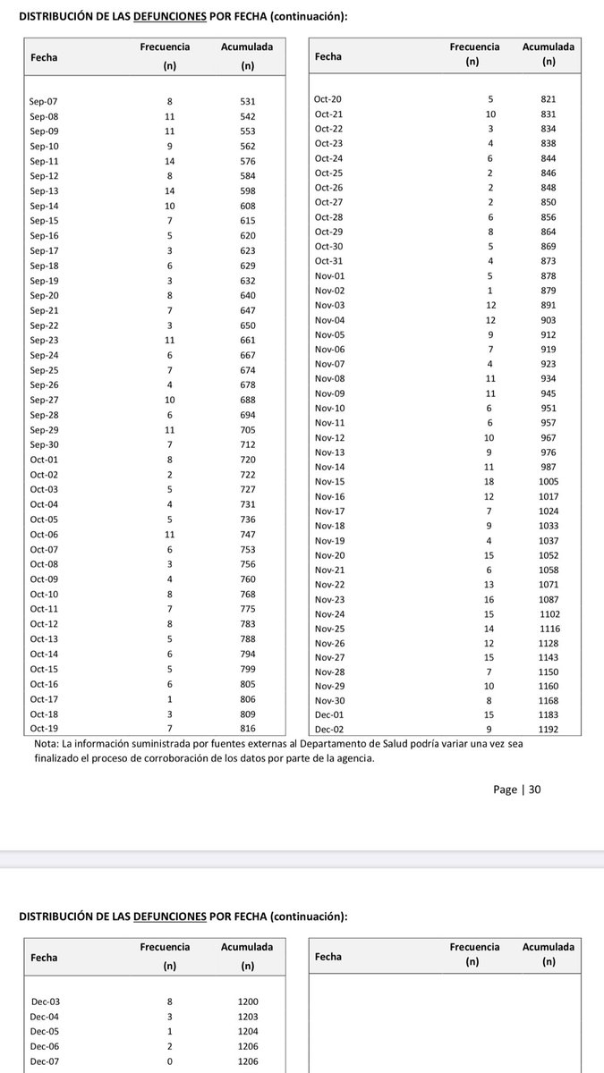 Deaths confirmed by COVID19 reported today (December 8) by PuertoRico region: -78-year-old man from the Aguadilla region -75-year-old woman from the Aguadilla region -49-year-old woman from the Metro region The deaths occurred on 5 and December 6